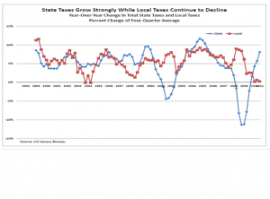 State Taxes Grow