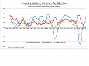 Property Tax Weakness
